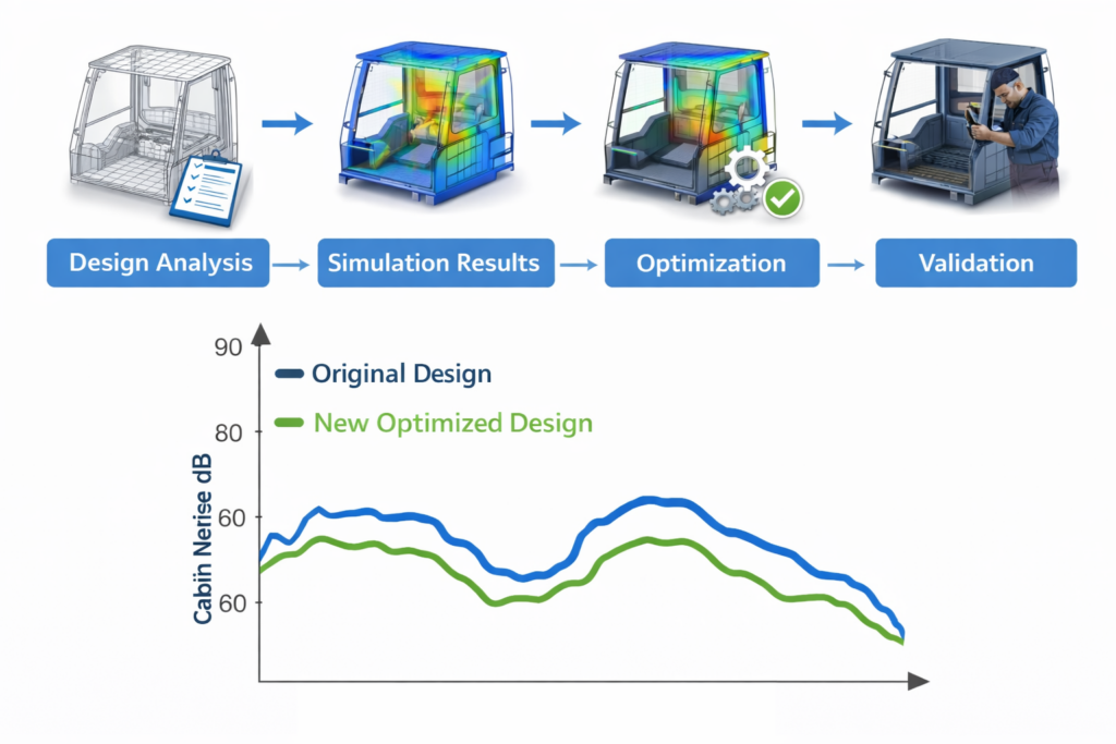 Linumiz Cabin Noise optimisation